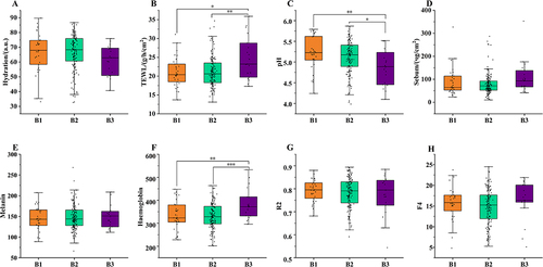 Figure 1 Comparison of physiological parameters in three groups. (A) Hydration; (B) TEWL; (C) pH; (D) Sebum; (E) Melanin; (F) Haemoglobin; (G) R2; (H) F4. Significant differences in the Figures are shown by *p < 0.05, ** p < 0.01, and ***p < 0.001.