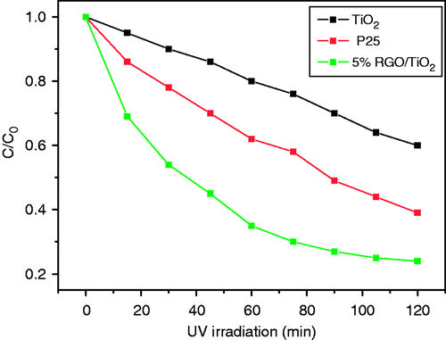 Figure 5. Photocatalytic degradation of MO monitored as concentration versus irradiation time in the presence of TiO2, P25 and TiO2/5%GO (T).