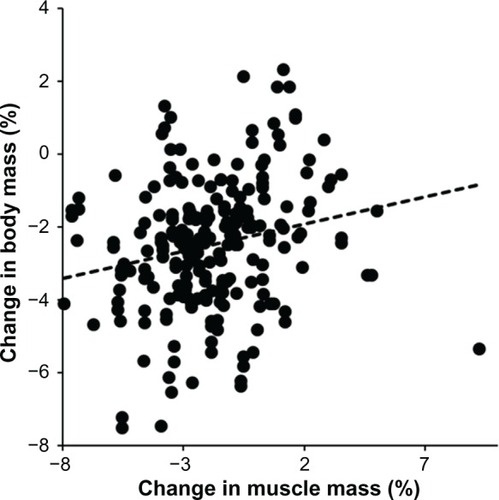 Figure 1 Change in body mass was significantly and positively related to change in skeletal muscle mass (n = 219, r = 0.21, P = 0.0017).