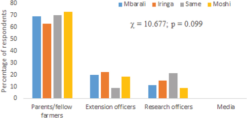 Figure 6. Farmers source of information of salt-affected soils.