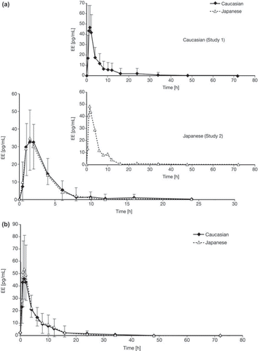 Figure 4 Ethinylestradiol (EE) serum concentration versus time curves after (a) single (day 1; inset Studies 1 and 2) and (b) repeated (day 21) administration of an oral contraceptive containing EE 0.02 mg/drospirenone (DRSP) 3 mg in healthy Caucasian (n = 23) and Japanese (n = 24) women (Study 3). Results are presented as mean + standard deviation (Japanese women) and mean – standard deviation (Caucasian women).