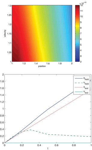 Figure 13. In the upper figure, the heat map is computed with respect to the absolute values of the phase-space coordinates, i.e. x=xx2+xy2+xz2 and v=vx2+vy2+vz2. The colour bars are contour plots of the density π(x,v) in Equation (95). We obtain an homogeneous heatmap, which our numerical schemes.