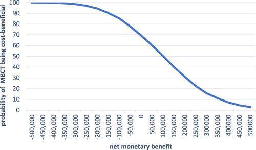 Figure 12 Acceptability curves of cost-benefit sensitivity analyses 4.