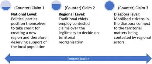Figure 3. Summary of some claims-making constituting the territorialization within region separation resistance in Ghana.