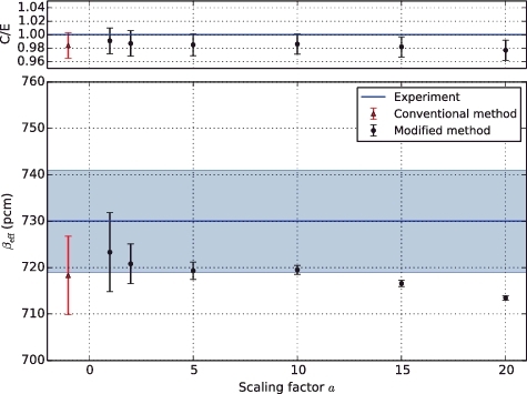 Figure 2. Comparison of calculated βeff (lower) and C/E (upper) values with different scaling factors. In the lower panel, the band with pale color and the error bars indicate 1σ experimental uncertainty and 1σ statistical uncertainty, respectively; in the upper panel, the error bars indicate 1σ uncertainty considering both experimental and calculational uncertainties.