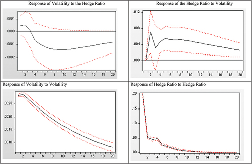 Figure 7. Impulse Response Functions (Hedge Ratio and Volatility).