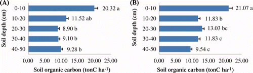 Figure 3. Organic carbon content of the soil with different soil layers from the X. xylocarpa (A) and P. macrocarpus (B) plantations. The different letters indicate significant differences in SOC among the soil depths according to DMRTs at a 5% level of probability. The letters are the rank order from highest to lowest value (alphabetically). Open bar indicates the standard error.