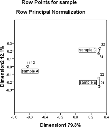 FIGURE 2 Projection of soymilk replicates on the two-dimensional correspondence analysis map. The two-digit number with the same first digit signified represented the same sample with two repetitions.