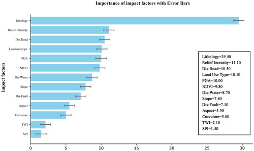 Figure 11. Importance of impact factors with error bars.