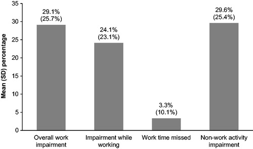 Figure 2. Patient-reported impairment of work productivity and non-work activity due to bowel/abdominal symptoms (WPAI:SHP). Data captured from the baseline survey. Of the 2,052 CONTOR participants, 1,591 (78%) responded affirmatively to the WPAI:SHP item regarding working for pay. Abbreviations. SD, standard deviation; WPAI:SHP, Work Productivity and Activity Impairment Questionnaire: Specific Health Problem.