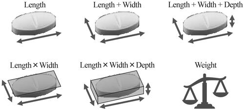 Figure 1 Indices of the size of medical tablets and capsules. The following six indices of medical tablet/capsule size were considered: (i) length, (ii) length + width, (iii) length + width + depth, (iv) length × width, (v) length × width × depth, and (vi) weight.