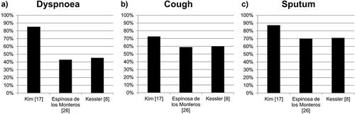 Figure 4. Occurrence of different types of morning symptoms in symptomatic COPD patients in different clinical studies.a) Occurrence of dyspnoea in symptomatic COPD patients that mentioned the morning as most troublesome period of the day. b) Occurrence of cough in symptomatic COPD patients that mentioned the morning as most troublesome period of the day. c) Occurrence of sputum production in symptomatic COPD patients that mentioned the morning as most troublesome period of the day. COPD: chronic obstructive pulmonary disease