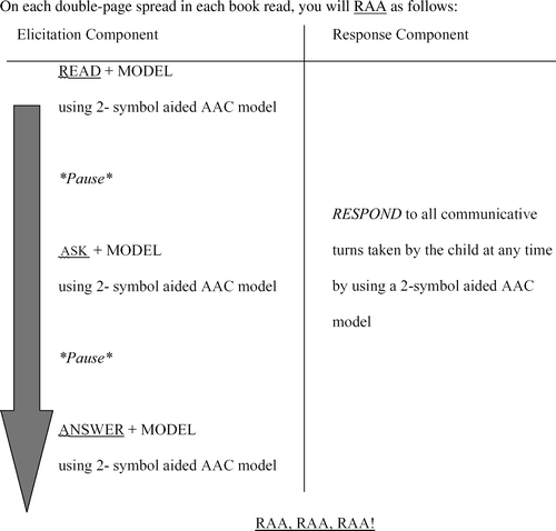 Figure 1. Interaction strategy used by Latino parents to teach their children to use multi-symbol messages.