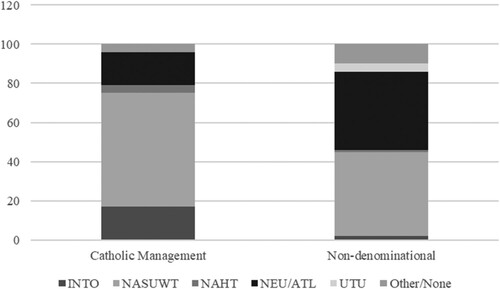 Figure 3. Union density in voluntary grammar school sectors.