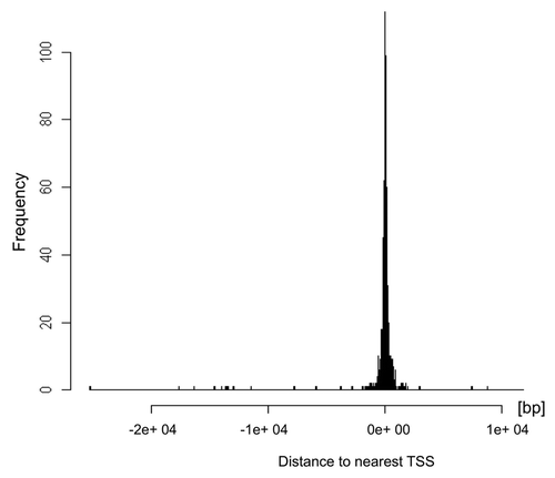 Figure 5. Distribution of H4K12ac binding sites relative to transcription start sites (TSS) of the spermatozoal genome. Histogram generated using ChIPpeakAnno package of R software shows that H4K12ac interacts with regions symmetrically distributed around TSS. The highest binding frequency could be observed 2 kb upstream and 2 kb downstream from TSS.