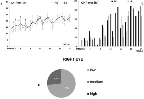 Figure 5. Intraocular pressure in the dexamethasone-fibronectin co-loaded microsphere (MsDexaFibro) model. a: Intraocular pressure curve over 6 months. b: Percentage of ocular hypertensive eyes (>20 mmHg). c: Percentage of corticosteroid response and tendency in right eyes over the study. d: Averaged percentage of corticosteroid response in right eyes. Low: <6 mmHg increase; medium: 6–15 mmHg increase; high: >15 mmHg increase. Abbreviations: IOP: intraocular pressure; RE: right eye; LE: left eye; w: week; OHT: ocular hypertension; %: percentage *: p < 0.05; #: p < 0.02 (Bonferroni Correction for multiple comparisons).