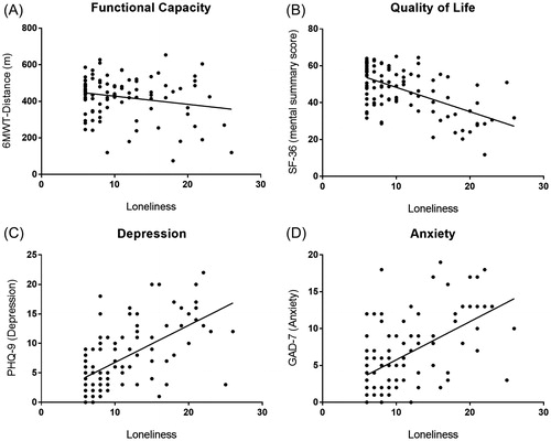 Figure 1. Impact of emotional loneliness on outcomes at the start of PR. (A) Association of emotional loneliness with functional capacity at the start of PR. (B) Association of emotional loneliness with quality of life at the start of PR. (C) Association of emotional loneliness with depression at the start of PR. (D) Association of emotional loneliness with anxiety at the start of PR.