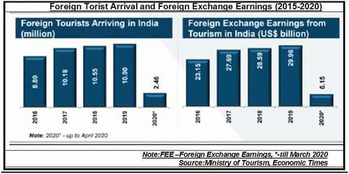 Figure 1. Foreign Torist Arrival and Foreign Exchange Earnings (2015-2020)