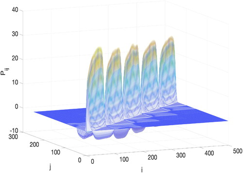 Fig. 15. UKF error covariance (the portion 1≤i,j≤500).