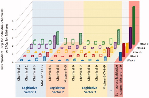 Figure 2. Mapping of chemicals and their mixtures to the risks they pose for various toxicological effects. For each chemical (1–9) the individual Risk Quotients are presented for different types of effect (effect 1-X, e.g. hepatotoxicity, neurotoxicity, etc.). Chemicals are grouped according to the legislative sector they are regulated under (e.g. REACH, pesticides, cosmetics, food contaminants, etc.). The Sum of Risk Quotients is illustrated for mixtures within each sector and in the last column for the cross-sectorial mixture.