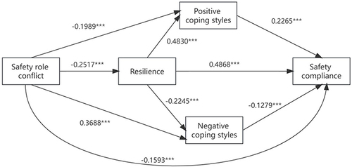 Figure 3 Mediating roles of resilience and coping styles affect between SRC and SC. ***P < 0.001.