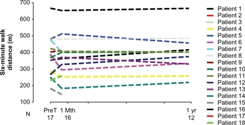 Figure 1 Six-minute walk distance at transition and follow-up in PAH patients.