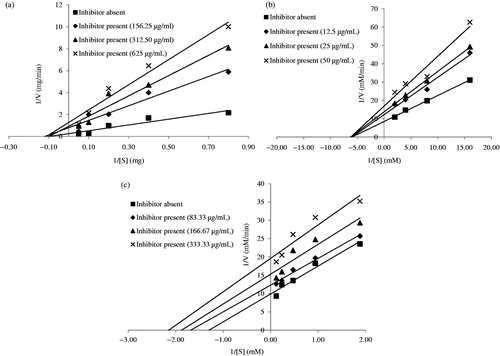 Figure 2. Double-reciprocal Lineweaver Burk plots of the different concentrations of ethyl acetate fraction of AT on (a) α-amylase, (b) α-glucosidase, and (c) pancreatic lipase.