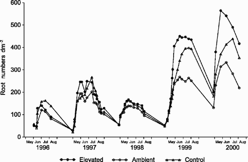 Fig. 1 Total root numbers per square decimeter at 0–20 cm depth observed with minirhizotrons. Each point is the mean of four blocks. Error bars are omitted for figure clarity, CV ranged between 6% and 66%. Years 1996, 1997 and 1998 reprinted with permission from Sindhøj et al. (Citation2000).