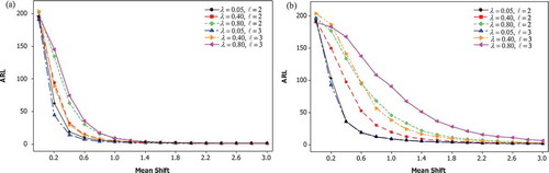 Figure 1. The ARLs comparison of the proposed control chart for (a) VAR (1) and (b) VMA (1) data.