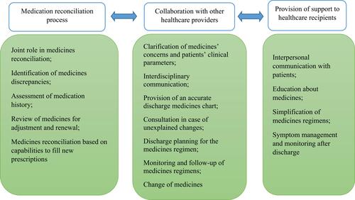 Figure 2 The nurse role in medicines management of transitional care.