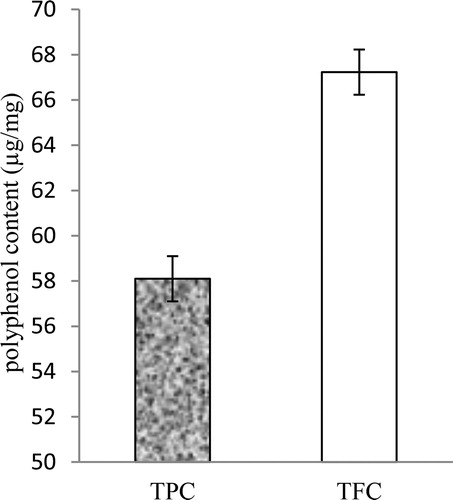 Figure 1. Total phenol and flavonoid content in aqueous leaf extract of P. integrifolia. Note: Values are means ± SD (N = 3).