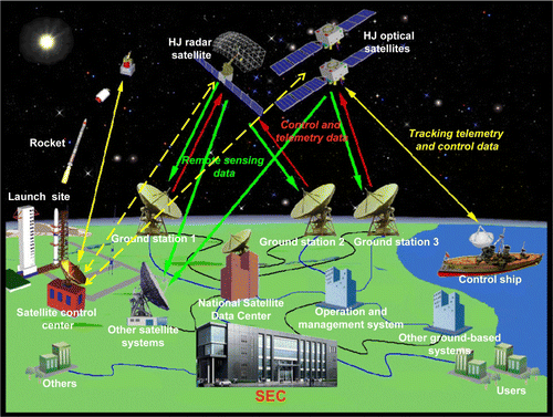 Figure 7.  Composition of the ground systems of HJ-1 satellites.