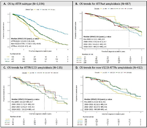 Figure 1. Kaplan–Meier estimates of overall survival (OS) stratified by ATTR amyloidosis subtype (panel A) and time period of diagnosis for each ATTR amyloidosis subtype (panels B–D).Notes: Follow-up began at the date of ATTR amyloidosis diagnosis. Patients were censored at end of follow-up (assessed 11/2022) or last known clinical visit or contact date. Comparisons to reference groups (ref.) were computed by log-rank tests.Abbreviations: OS, overall survival; CI, confidence interval; NR, not reached.