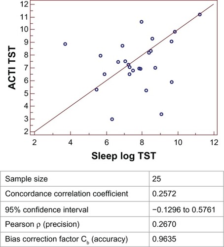 Figure 1 Plot depicting agreement between TST in hours assessed by sleep logs versus ACTI on weekdays.