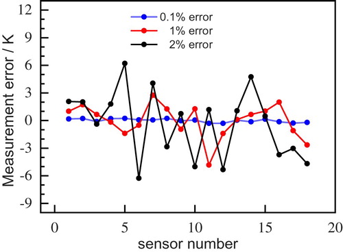 Figure 12. Measurement errors for different noise.