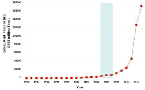 Figure 1. Trend of the scale of patent value for firms over time.Source: Authors.