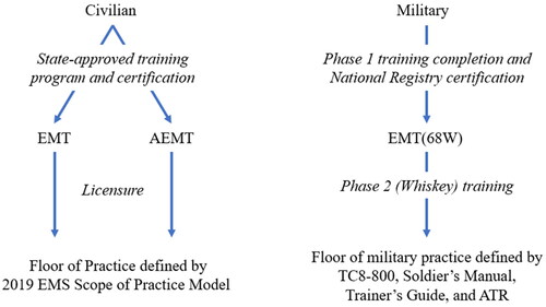 Figure 1. National guidelines and training documents that define the floor of practice for civilian and military EMS and their associated certification levels. Abbreviations: EMT, emergency medical technician; AEMT, advanced emergency medical technician; EMS, emergency medical services; 68W, army combat medic specialists; ATR, army training requirements.