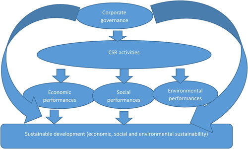 Figure 1. The causal relationships between corporate governance and sustainable development.Source: own projection