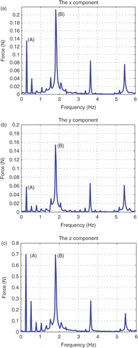 Figure 5. Spectral analysis of the heart force. (A) and (B) are the peaks corresponding to the respiratory and cardiac fundamental frequencies, respectively.