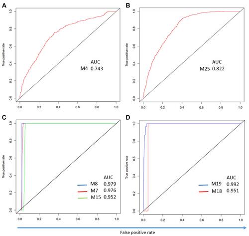 Figure 6 Modules can discriminate patients with different diseases. (A) ROC curve for M4 in the burns. (B) ROC curve for M25 in trauma. (C) ROC curve for M7, M8, and M15 in sepsis. (D) ROC curve for M18 and M19 in SIRS.