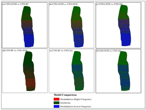 Figure 9. Models’ similarities and dissimilarities check.