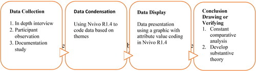 Figure 1. The data analysis process based on Miles & Huberman using Nvivo R1.4.