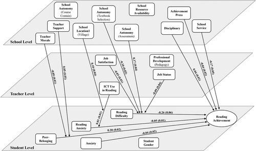 Figure 2. The final three-level model of students’ reading achievement for the sekolah group.Note: No arrow = not statistically significant (p > .05).