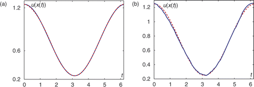 Figure 3. Reconstruction of the boundary function on the circle in example 1, (a) Exact data, (b) 5% noise, .