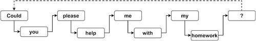 Figure 2. Graphical representation of the Reading order text strategies. The solid arcs appear in both representation strategies, ROC and ROO. The dashed arc only appears on the ROC representation strategy.