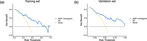 Figure 4. Decision curve analysis for the prediction of significant liver inflammation in the training set (a) and validation set (b). The x-axis is the threshold probability, the y-axis is the net benefit.