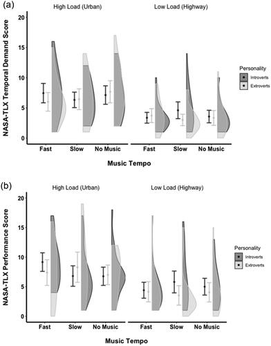 Figure 2. The 2 (Load) × 3 (Music Condition) × 2 (Personality) interaction for the NASA Task Load Index Temporal Demand (a; p = .023) and Performance items (b; p = .003).