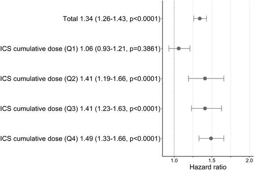Figure 3 Risk of pneumonia in fluticasone propionate users compared with budesonide users. Hazard ratios were calculated as the ratio of the risk of pneumonia in fluticasone propionate compared to budesonide (reference) within identical doses and presented with 95% CIs and p value.