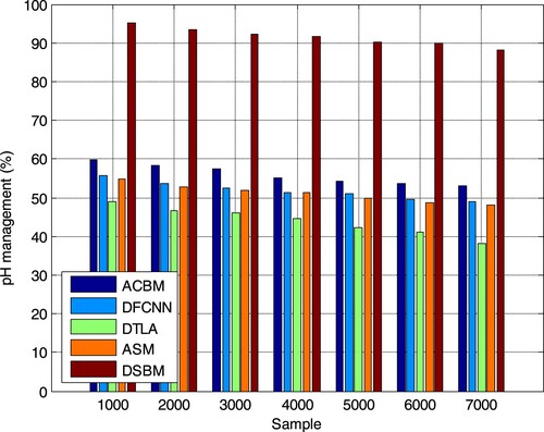 Figure 9. Comparison of pH management.