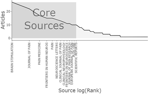 Figure 5 Source clustering.